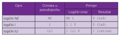 Grananje: Ponovimo - Relacijski I Logički Operatori